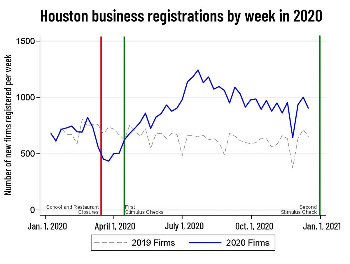 Black neighborhoods have led the Houston area’s surge in startups